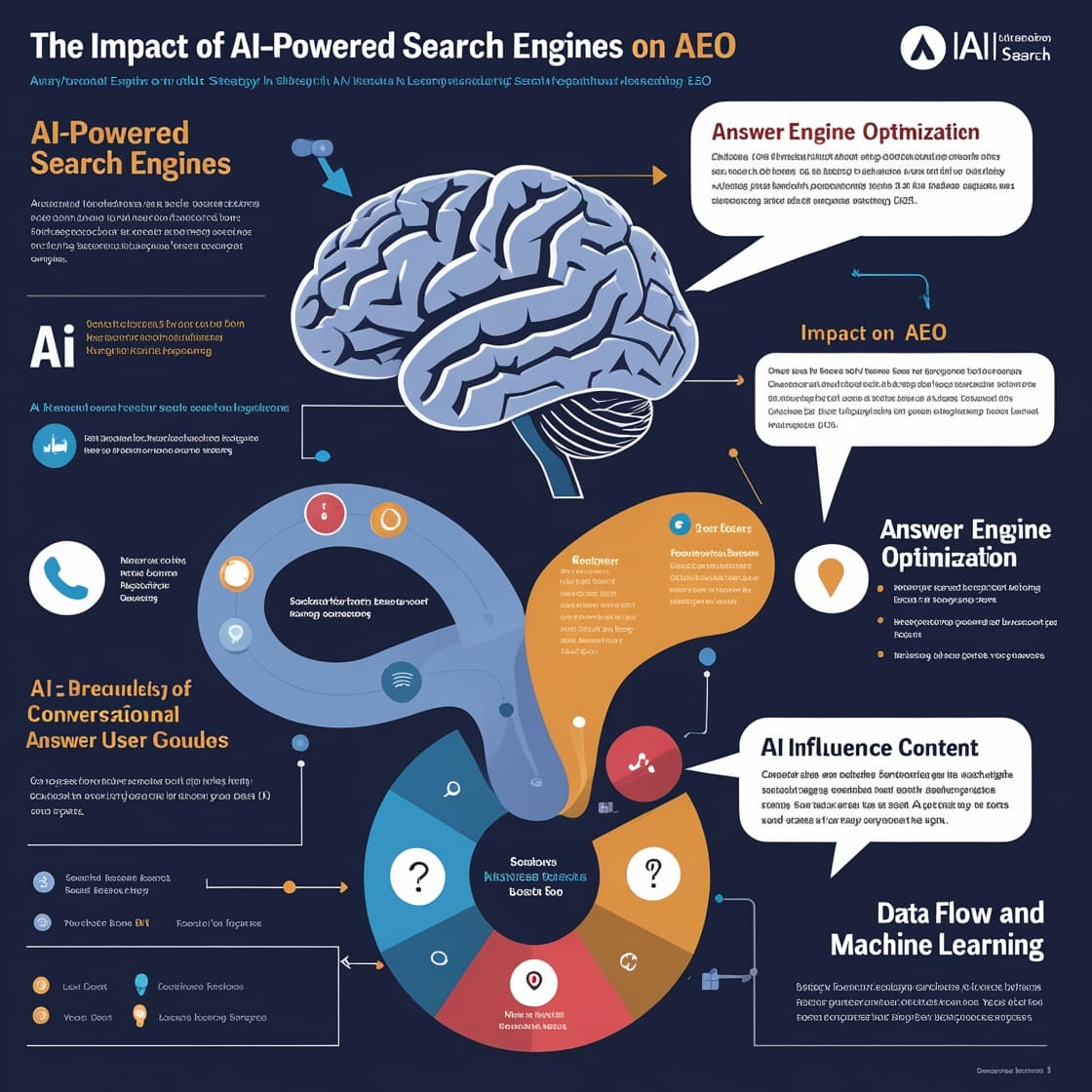 The Impact of AI-Powered Search Engines on AEO